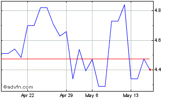 1 Month Raiffeisen Bank (PK) Chart