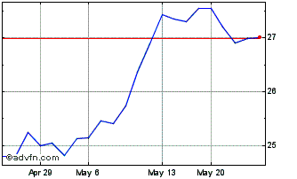 1 Month Randstad NV (PK) Chart