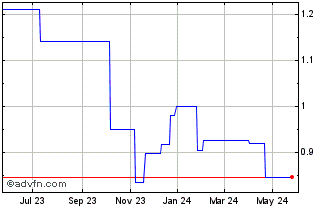 1 Year Rank (PK) Chart