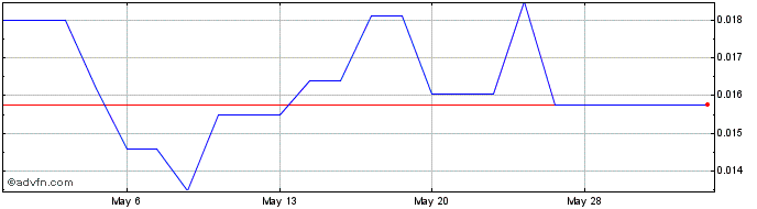 1 Month Canada Rare Earth (PK) Share Price Chart