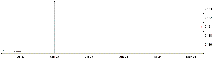 1 Year Candence Minerals (PK) Share Price Chart