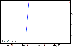 1 Month Rational (PK) Chart