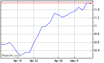 1 Month Reckitt Benckiser (PK) Chart
