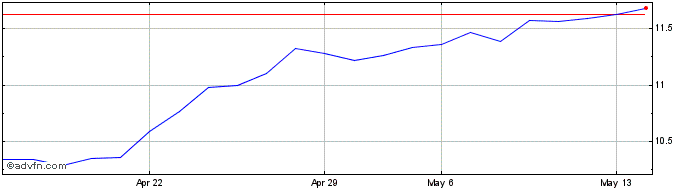 1 Month Reckitt Benckiser (PK)  Price Chart