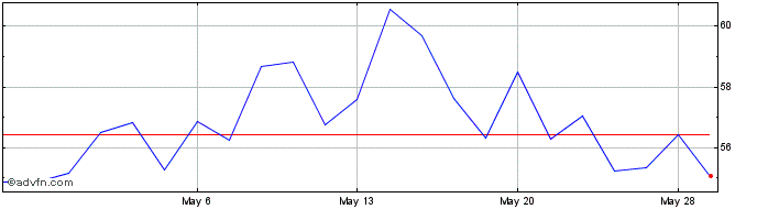 1 Month Reckitt Benckiser (PK) Share Price Chart