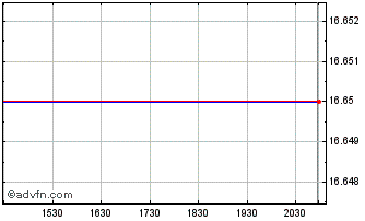 Intraday Riverbank (PK) Chart