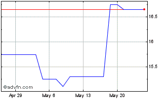 1 Month Riverbank (PK) Chart