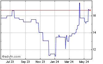 1 Year Riverbank (PK) Chart