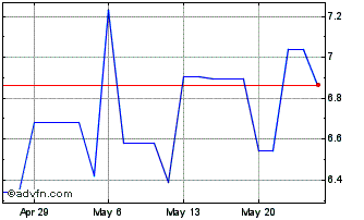 1 Month Rubis (PK) Chart