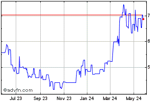 1 Year Rubis (PK) Chart