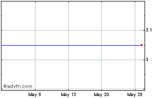 1 Month NatWest (PK) Chart