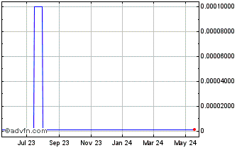 1 Year Red Branch Technologies (CE) Chart