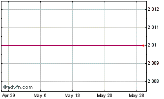 1 Month Zhen Ding Resources (PK) Chart