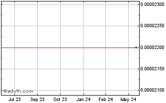 1 Year Reebonz (CE) Chart