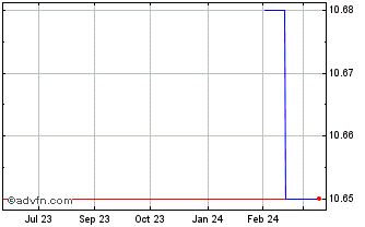 1 Year Revelstone Capital Acqui... (PK) Chart