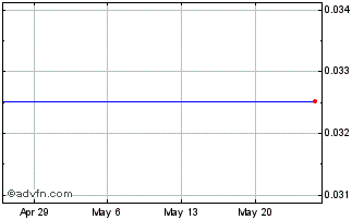 1 Month Revelstone Capital Acqui... (PK) Chart
