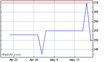 1 Month River City Bank (PK) Chart