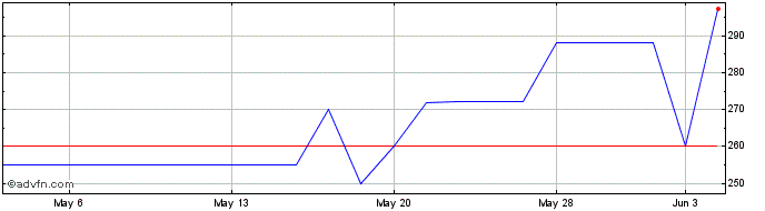 1 Month River City Bank (PK) Share Price Chart