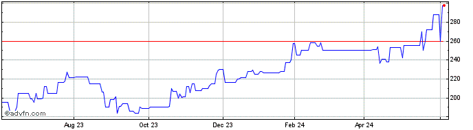 1 Year River City Bank (PK) Share Price Chart