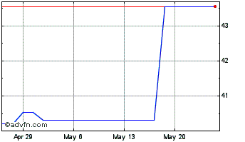 1 Month Rogers Communication (PK) Chart