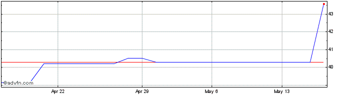 1 Month Rogers Communication (PK) Share Price Chart