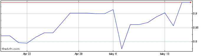 1 Month Rock Tech Linthium (QX) Share Price Chart
