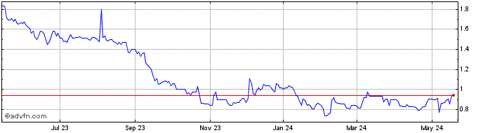 1 Year Rock Tech Linthium (QX) Share Price Chart