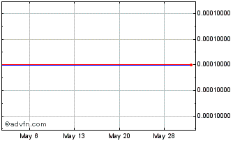 1 Month Rock Creek Pharmaceuticals (CE) Chart