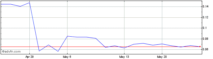 1 Month Red Pine Exploration (QB) Share Price Chart