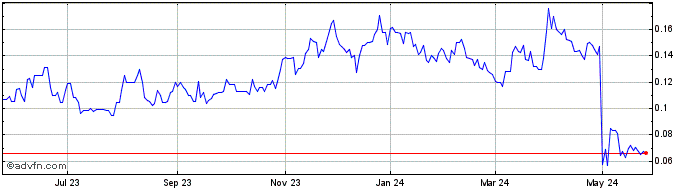 1 Year Red Pine Exploration (QB) Share Price Chart