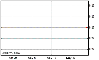 1 Month Ridgefield Acquisition (PK) Chart