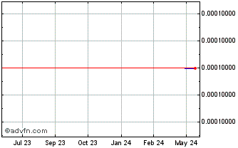 1 Year Red Mile Entertainment (GM) Chart