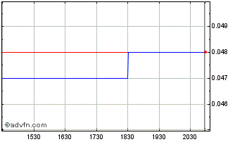Intraday Radius Gold (PK) Chart