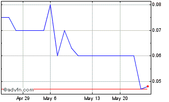 1 Month Radius Gold (PK) Chart