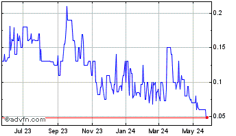 1 Year Radius Gold (PK) Chart
