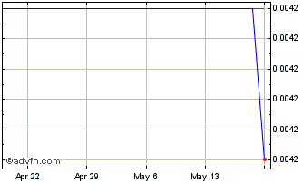 1 Month RDVA (CE) Chart