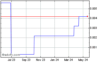 1 Year RDVA (CE) Chart