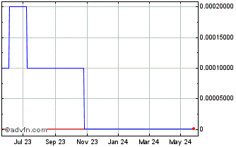 1 Year RadView Software (CE) Chart