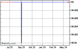 1 Year Redwood Financial (PK) Chart