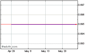 1 Month Rekor Systems (QB) Chart