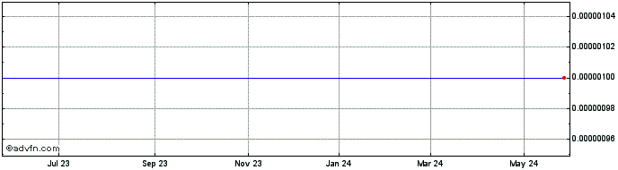1 Year Relm (CE) Share Price Chart