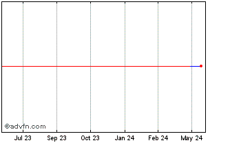 1 Year Relo (PK) Chart