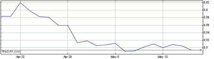 1 Month Atlas Salt (QB) Share Price Chart