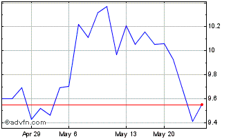 1 Month Remy Cointreau (PK) Chart