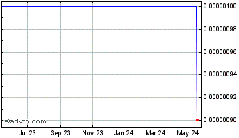 1 Year Renuen (CE) Chart