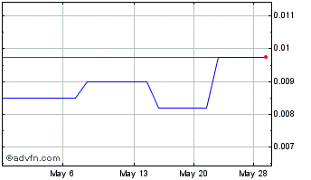1 Month ReoStar Energy (PK) Chart