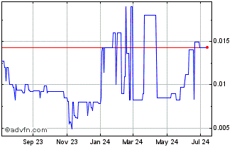 1 Year ReoStar Energy (PK) Chart