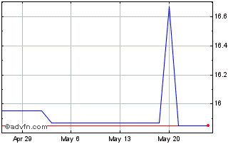 1 Month Repsol YPF (QX) Chart