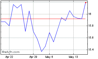 1 Month Repsol (QX) Chart