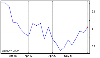 1 Month Repsol (QX) Chart